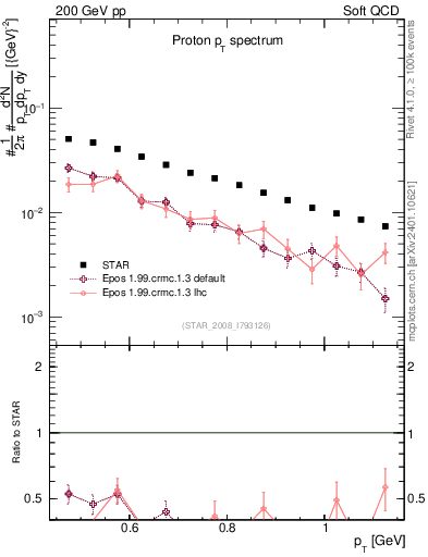 Plot of p_pt in 200 GeV pp collisions