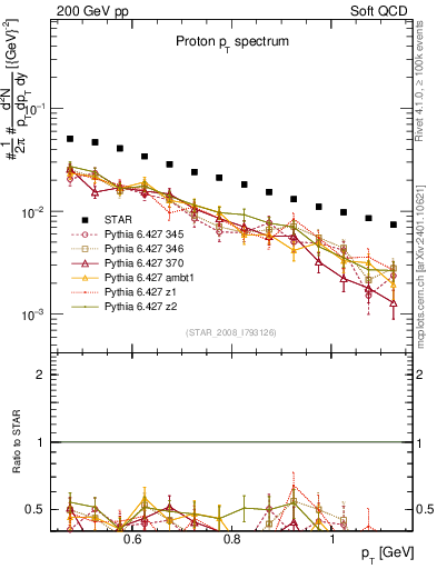 Plot of p_pt in 200 GeV pp collisions