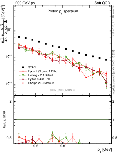 Plot of p_pt in 200 GeV pp collisions