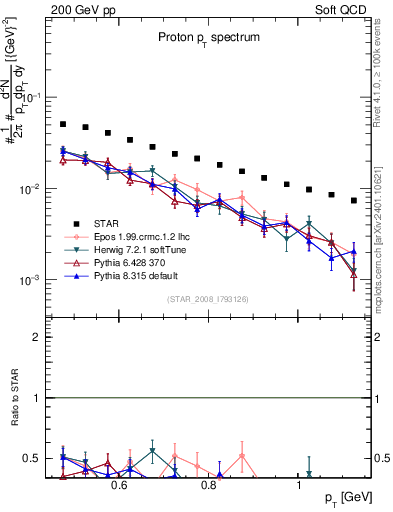 Plot of p_pt in 200 GeV pp collisions