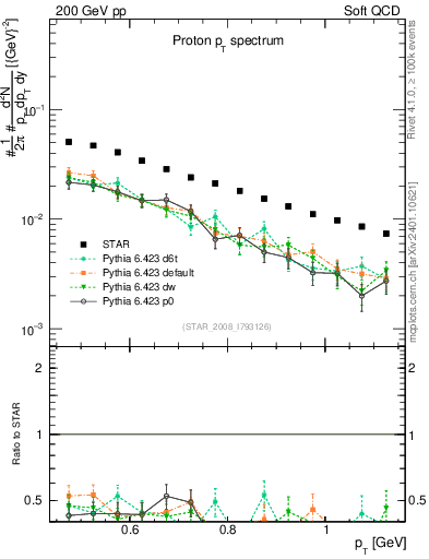 Plot of p_pt in 200 GeV pp collisions