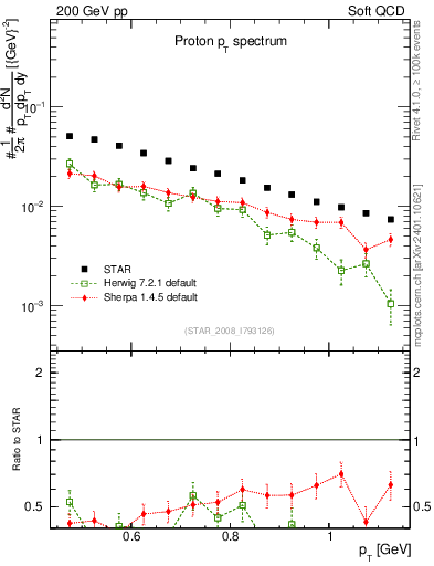 Plot of p_pt in 200 GeV pp collisions