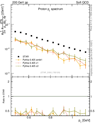 Plot of p_pt in 200 GeV pp collisions