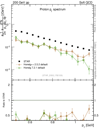 Plot of p_pt in 200 GeV pp collisions