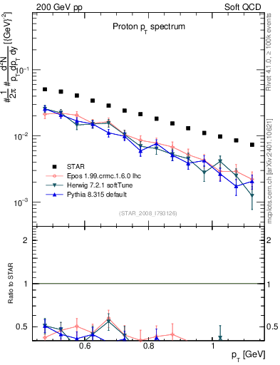 Plot of p_pt in 200 GeV pp collisions