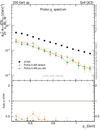 Plot of p_pt in 200 GeV pp collisions