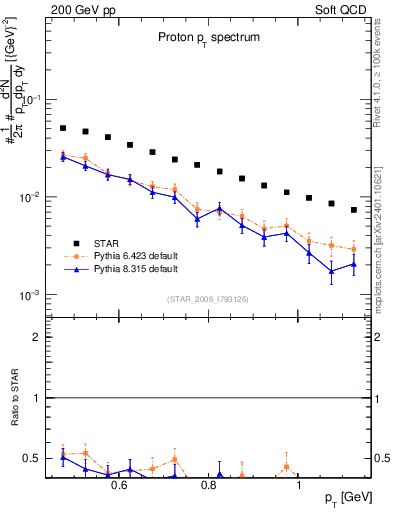 Plot of p_pt in 200 GeV pp collisions