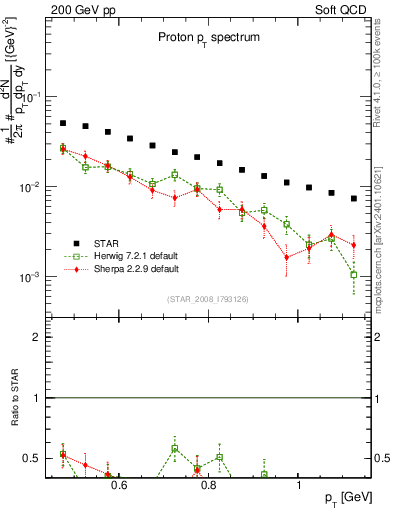 Plot of p_pt in 200 GeV pp collisions