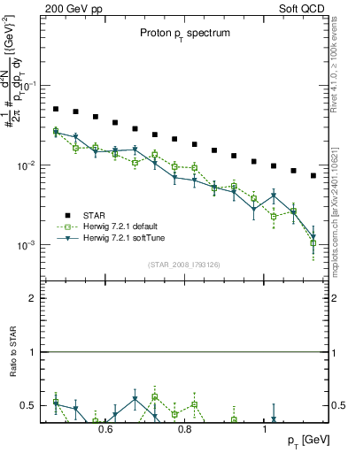 Plot of p_pt in 200 GeV pp collisions