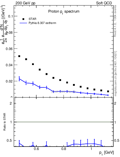 Plot of p_pt in 200 GeV pp collisions