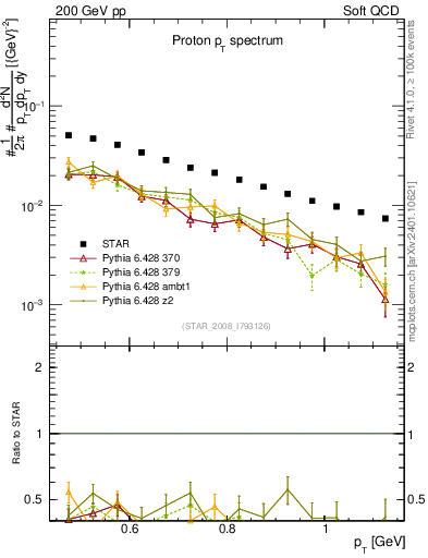 Plot of p_pt in 200 GeV pp collisions