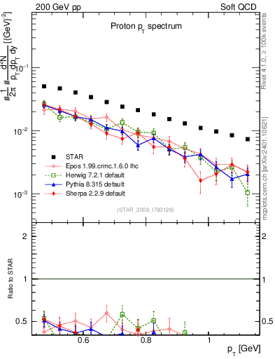 Plot of p_pt in 200 GeV pp collisions