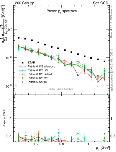 Plot of p_pt in 200 GeV pp collisions