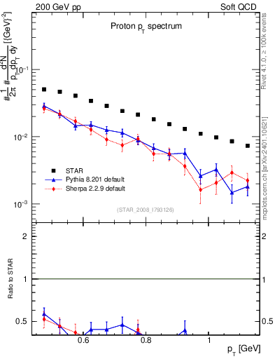 Plot of p_pt in 200 GeV pp collisions