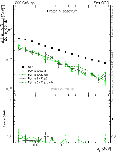 Plot of p_pt in 200 GeV pp collisions