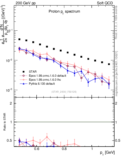 Plot of p_pt in 200 GeV pp collisions