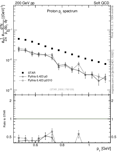 Plot of p_pt in 200 GeV pp collisions