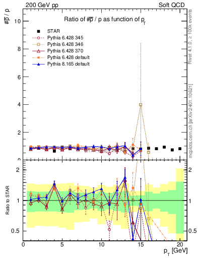 Plot of pbar2p_pt in 200 GeV pp collisions