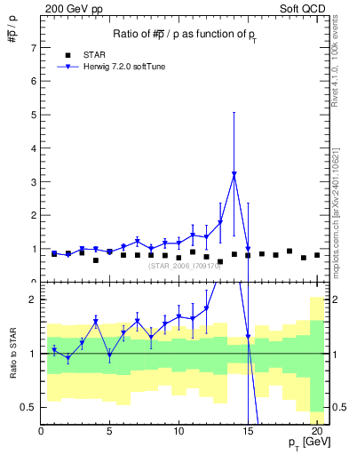 Plot of pbar2p_pt in 200 GeV pp collisions