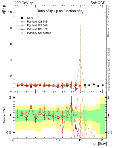 Plot of pbar2p_pt in 200 GeV pp collisions