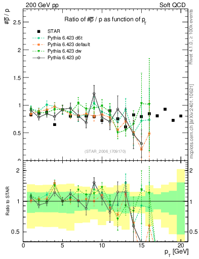 Plot of pbar2p_pt in 200 GeV pp collisions