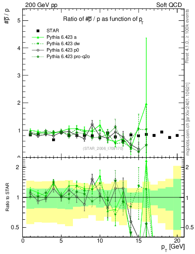 Plot of pbar2p_pt in 200 GeV pp collisions
