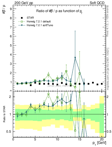 Plot of pbar2p_pt in 200 GeV pp collisions