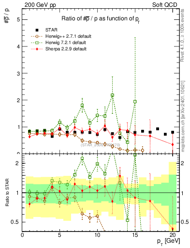 Plot of pbar2p_pt in 200 GeV pp collisions