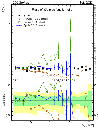 Plot of pbar2p_pt in 200 GeV pp collisions