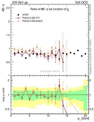 Plot of pbar2p_pt in 200 GeV pp collisions