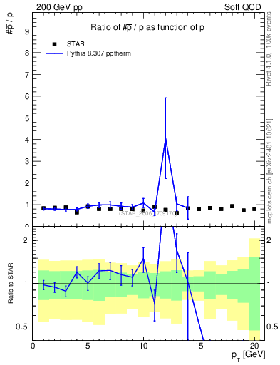 Plot of pbar2p_pt in 200 GeV pp collisions