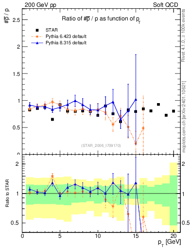 Plot of pbar2p_pt in 200 GeV pp collisions