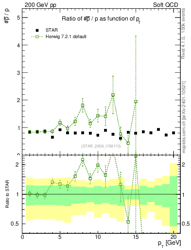 Plot of pbar2p_pt in 200 GeV pp collisions