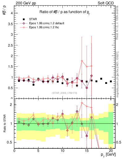 Plot of pbar2p_pt in 200 GeV pp collisions