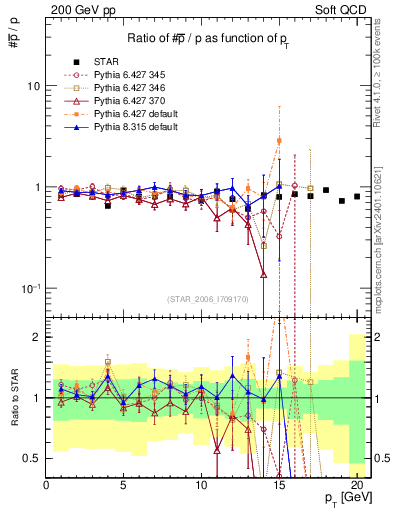Plot of pbar2p_pt in 200 GeV pp collisions