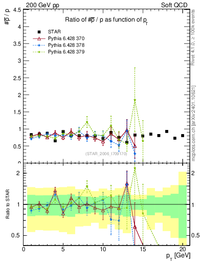 Plot of pbar2p_pt in 200 GeV pp collisions