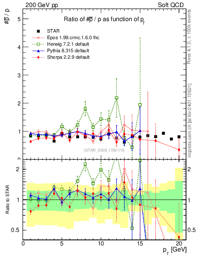 Plot of pbar2p_pt in 200 GeV pp collisions