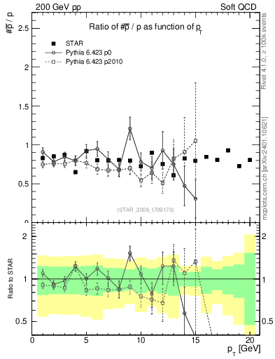Plot of pbar2p_pt in 200 GeV pp collisions