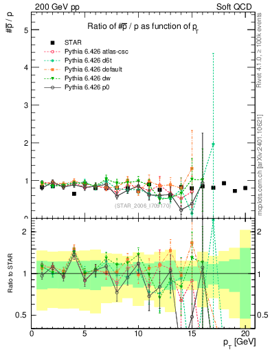 Plot of pbar2p_pt in 200 GeV pp collisions