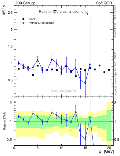 Plot of pbar2p_pt in 200 GeV pp collisions
