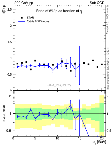 Plot of pbar2p_pt in 200 GeV pp collisions