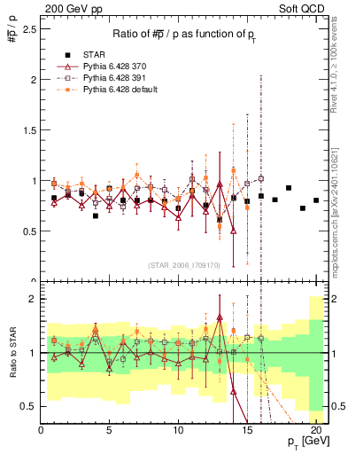 Plot of pbar2p_pt in 200 GeV pp collisions