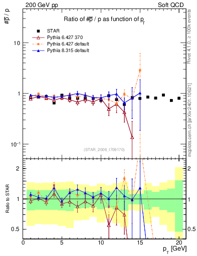 Plot of pbar2p_pt in 200 GeV pp collisions