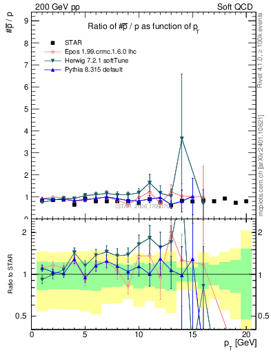 Plot of pbar2p_pt in 200 GeV pp collisions