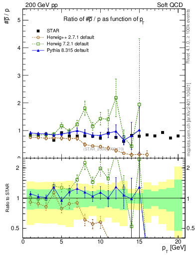 Plot of pbar2p_pt in 200 GeV pp collisions