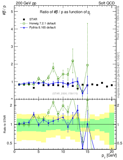 Plot of pbar2p_pt in 200 GeV pp collisions
