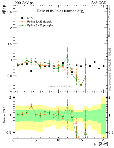 Plot of pbar2p_pt in 200 GeV pp collisions