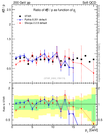 Plot of pbar2p_pt in 200 GeV pp collisions