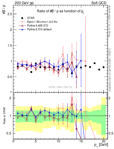 Plot of pbar2p_pt in 200 GeV pp collisions