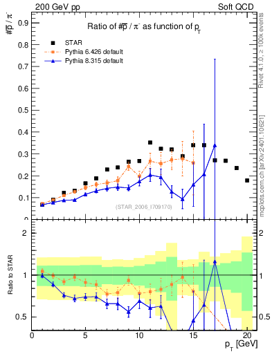 Plot of pbar2pim_pt in 200 GeV pp collisions